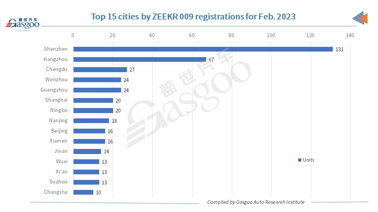 Car and City: Shenzhen registers most ZEEKR 001s, ZEEKR 009s in Feb. 2023