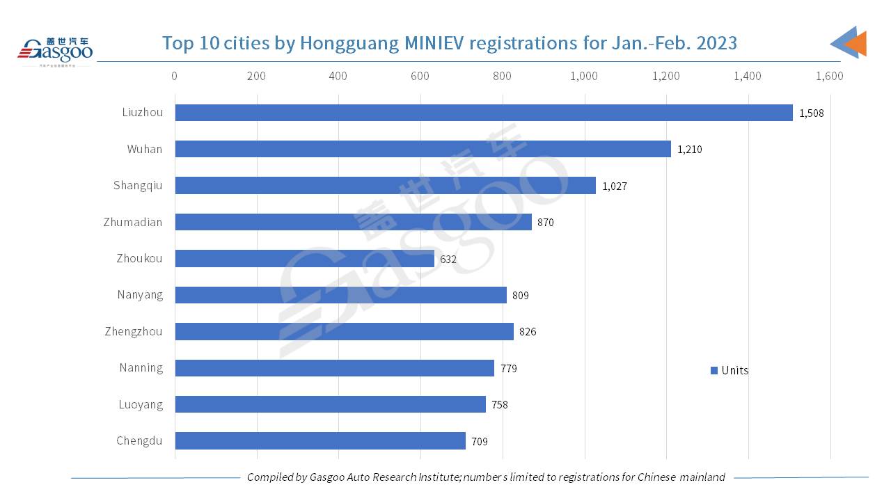 Car and City: Wuling Hongguang MINIEV scores 8.52% YoY growth in Feb. 2023 registrations