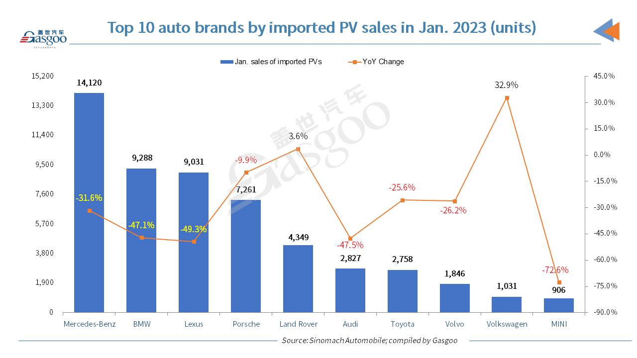 China’s Jan. 2023 deliveries of imported passenger vehicles drop 36.5% YoY