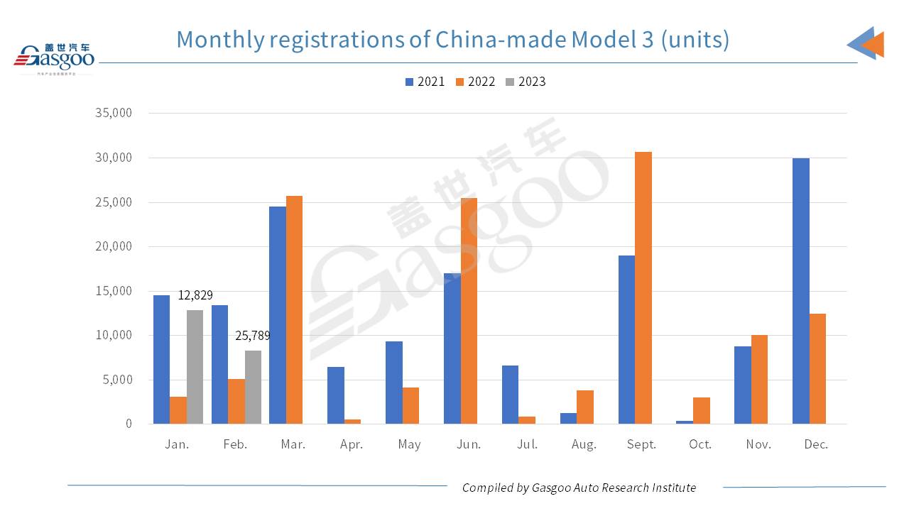 Car and City: Tesla sees Shanghai-made vehicle registrations in China rise YoY, MoM in Feb. 2023