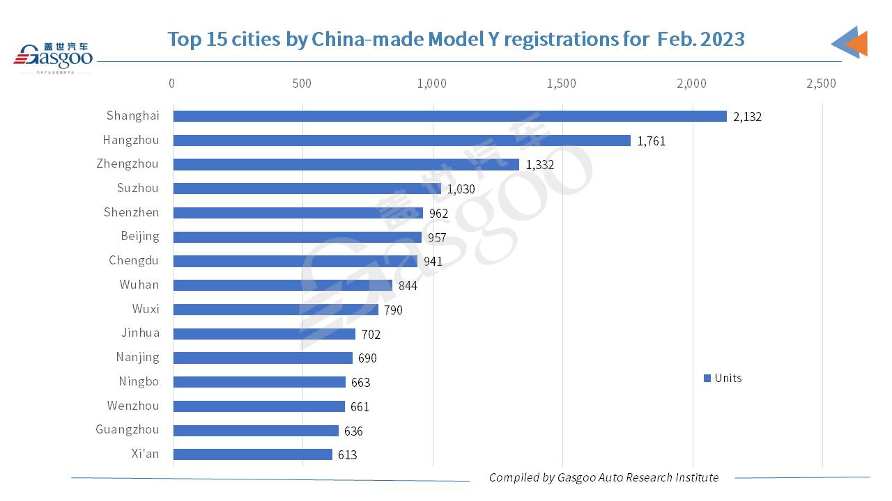 Car and City: Tesla sees Shanghai-made vehicle registrations in China rise YoY, MoM in Feb. 2023