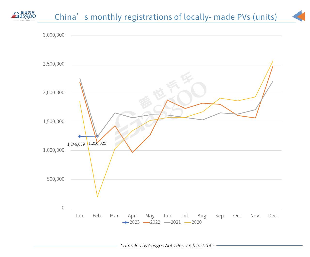 Car and City: China’s NEV registrations in Feb. 2023 leap both YoY, MoM