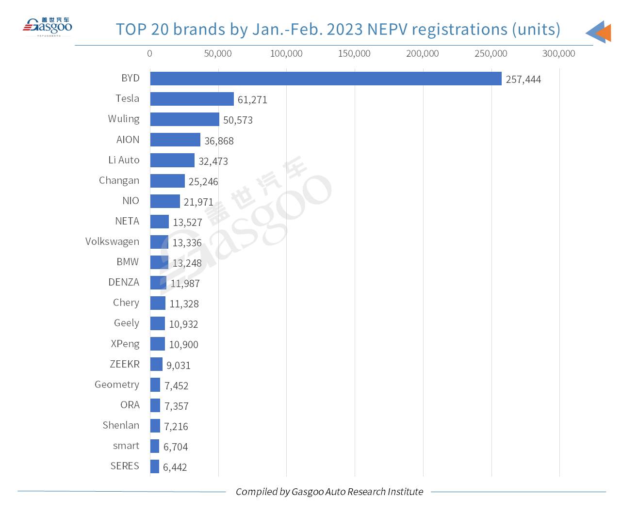 Car and City: China’s NEV registrations in Feb. 2023 leap both YoY, MoM