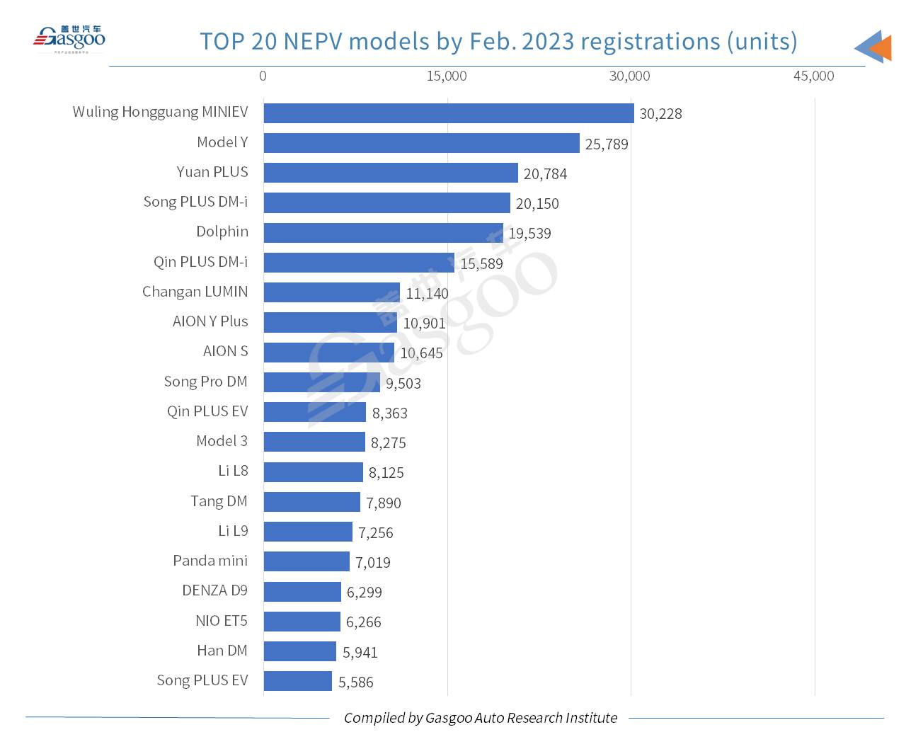 Car and City: China’s NEV registrations in Feb. 2023 leap both YoY, MoM