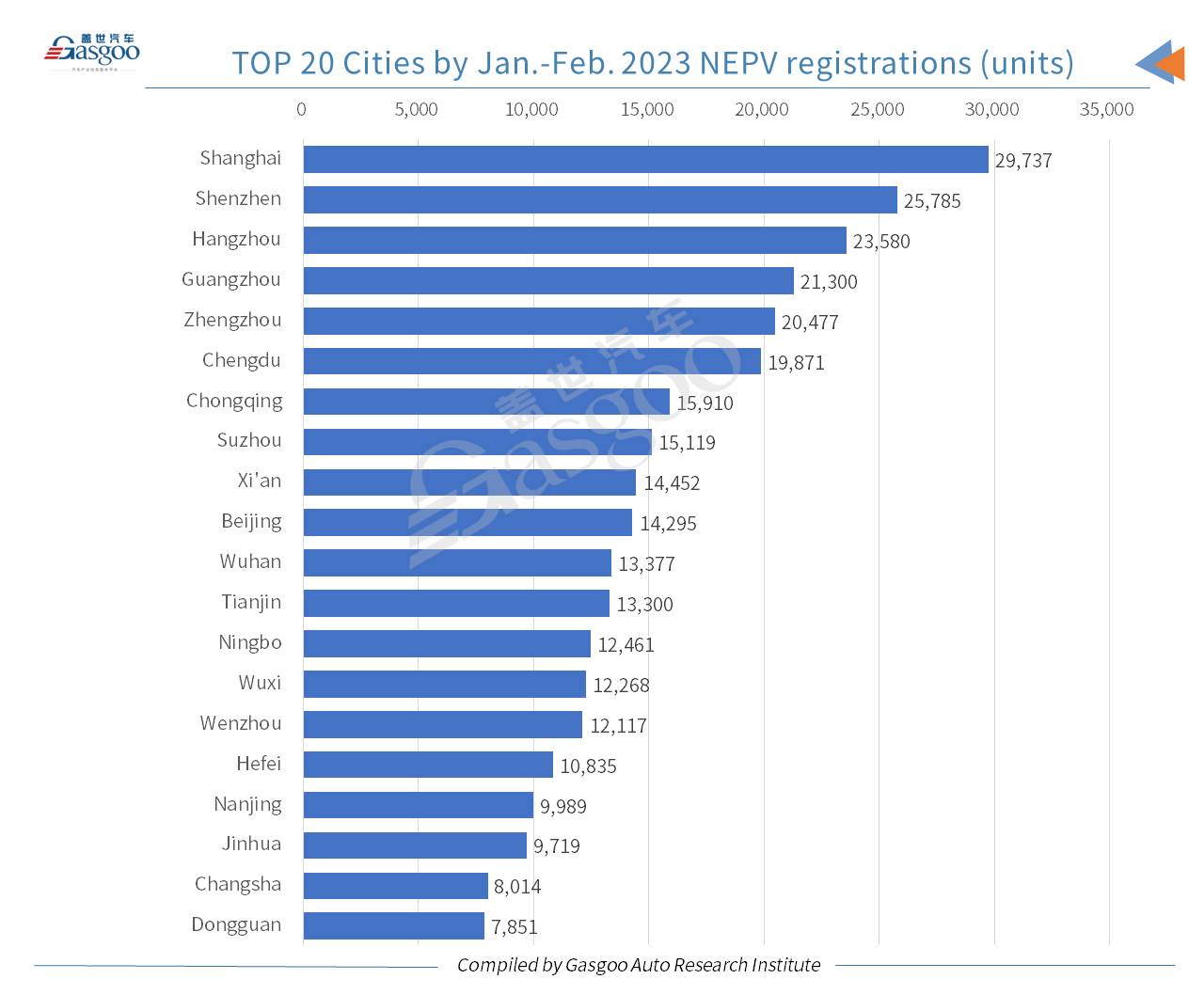 Car and City: China’s NEV registrations in Feb. 2023 leap both YoY, MoM