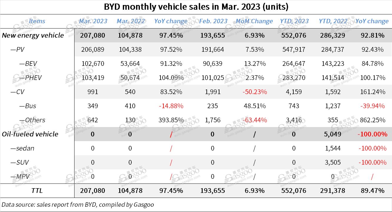 BYD gains 97.45% year-on-year surge in Mar. 2023 auto sales