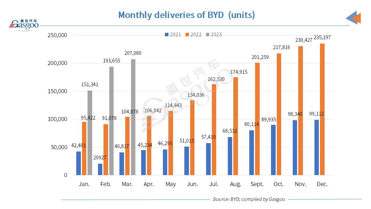 BYD gains 97.45% year-on-year surge in Mar. 2023 auto sales