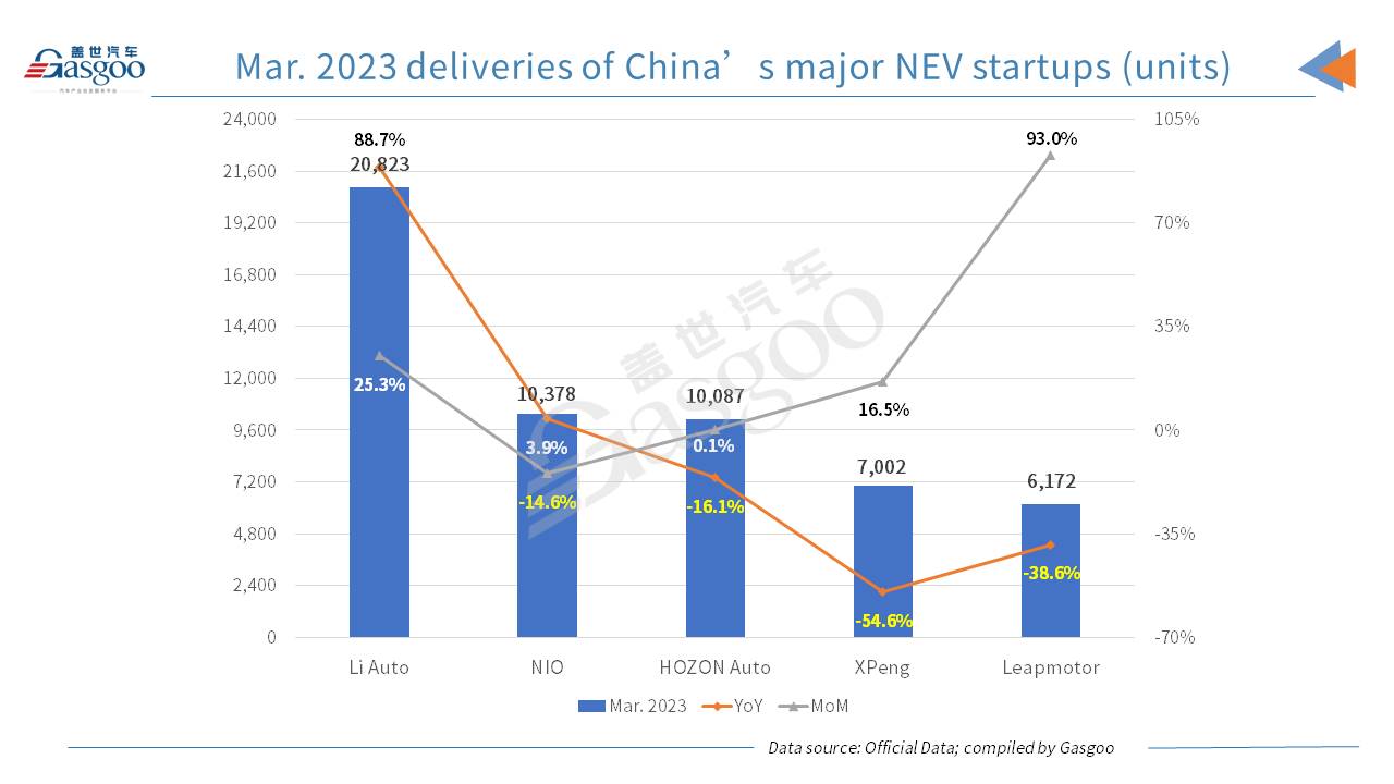 Li Auto boasts two-digit YoY, MoM growth in Mar. 2023 auto deliveries