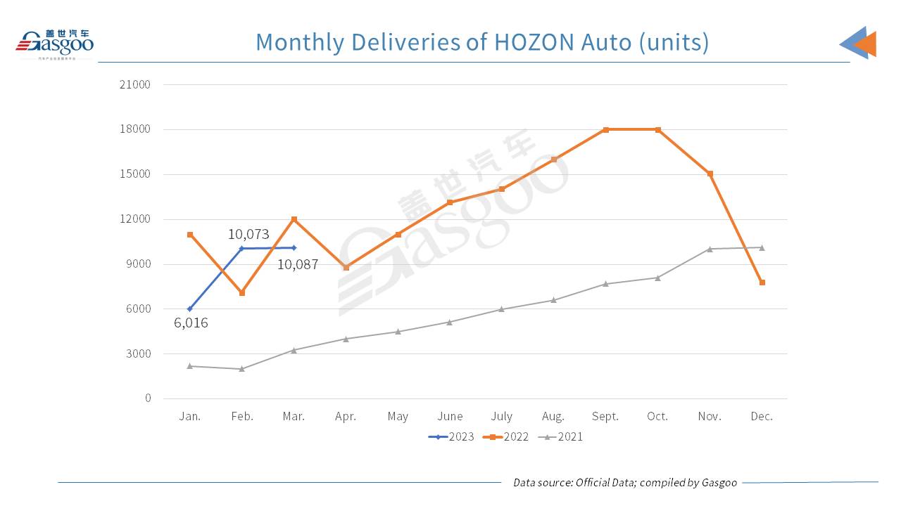 Li Auto boasts two-digit YoY, MoM growth in Mar. 2023 auto deliveries