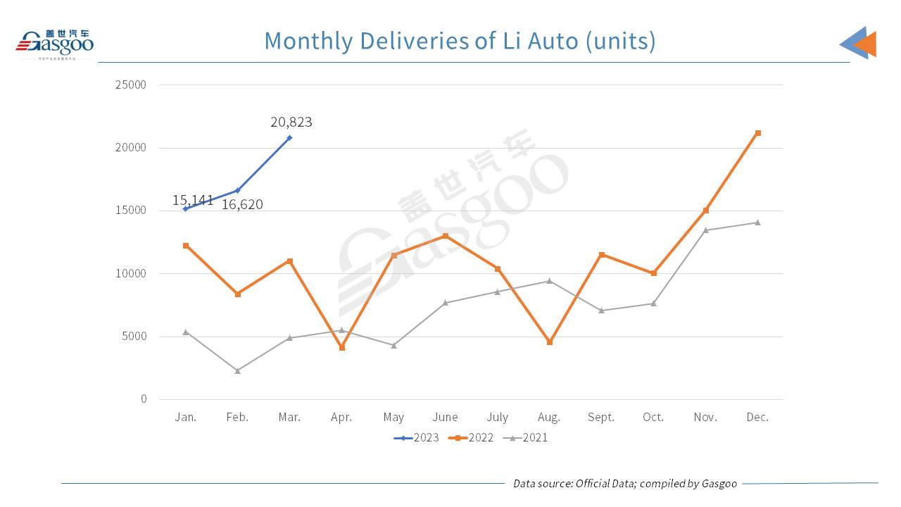 Li Auto boasts two-digit YoY, MoM growth in Mar. 2023 auto deliveries