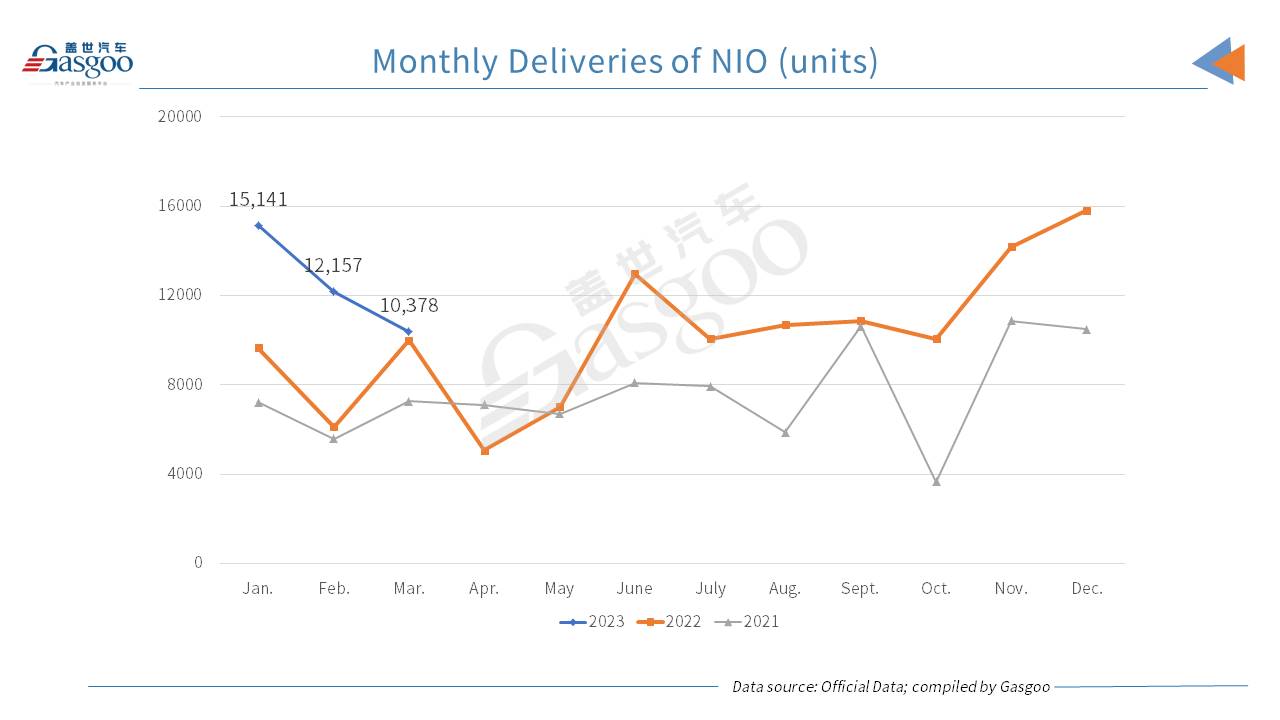 Li Auto boasts two-digit YoY, MoM growth in Mar. 2023 auto deliveries