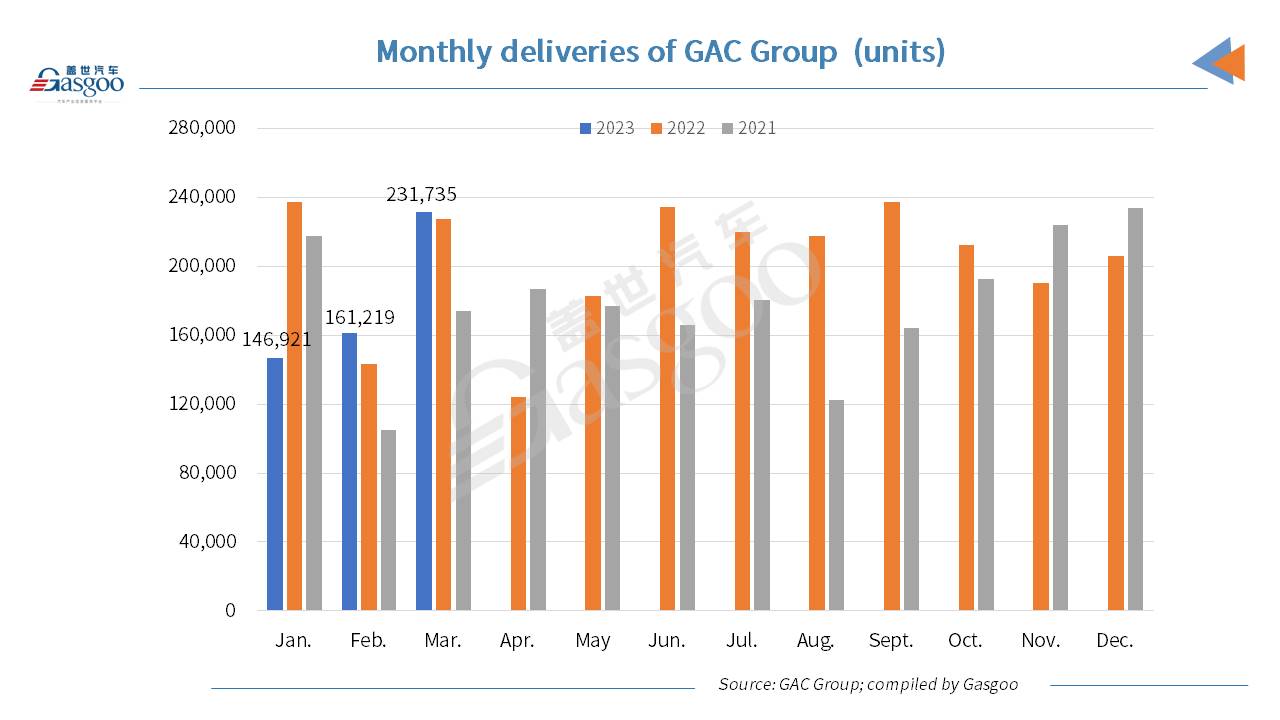 GAC Group posts YoY, MoM increase in Mar. 2023 sales