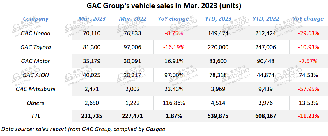 GAC Group posts YoY, MoM increase in Mar. 2023 sales