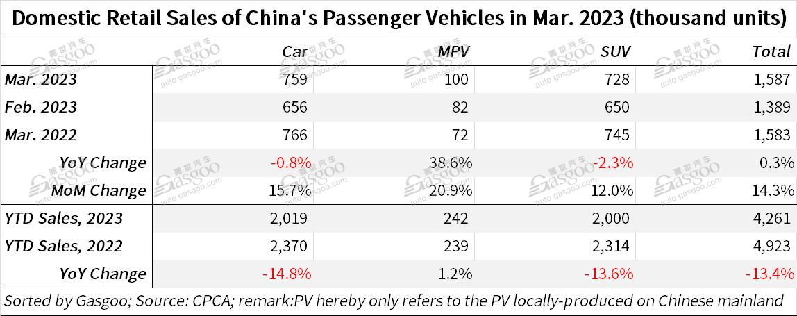 China’s locally-produced passenger vehicle retail sales tick up YoY in Mar. 2023