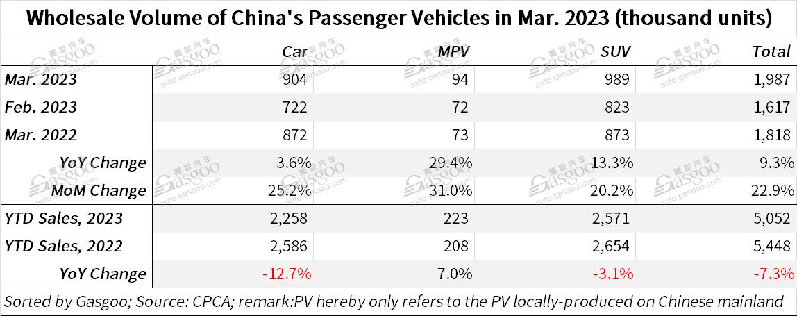 China’s locally-produced passenger vehicle retail sales tick up YoY in Mar. 2023