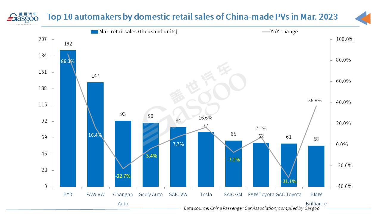 China’s locally-produced passenger vehicle retail sales tick up YoY in Mar. 2023