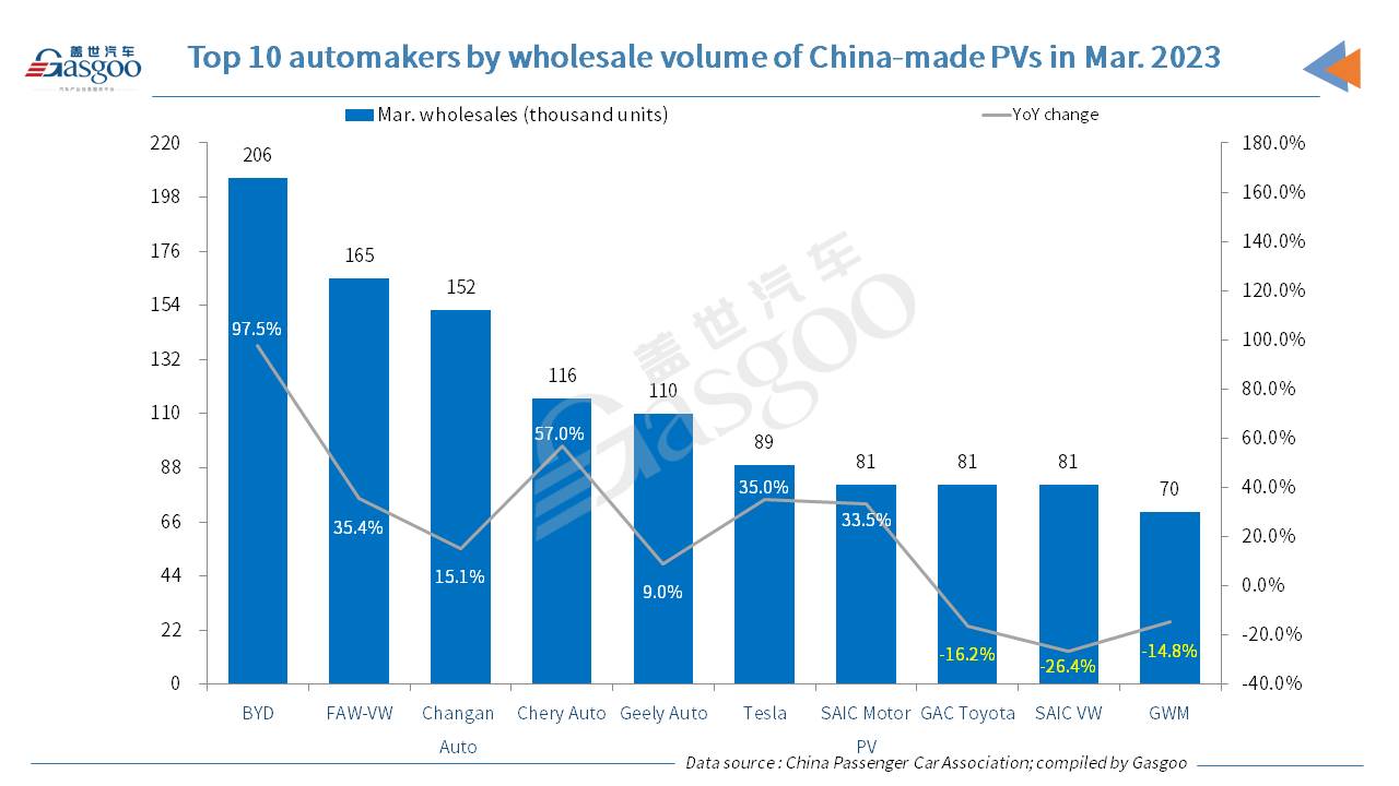 China’s locally-produced passenger vehicle retail sales tick up YoY in Mar. 2023