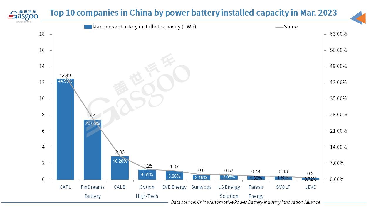 China’s power battery installed capacity jump 28.4% YoY in Q1 2023