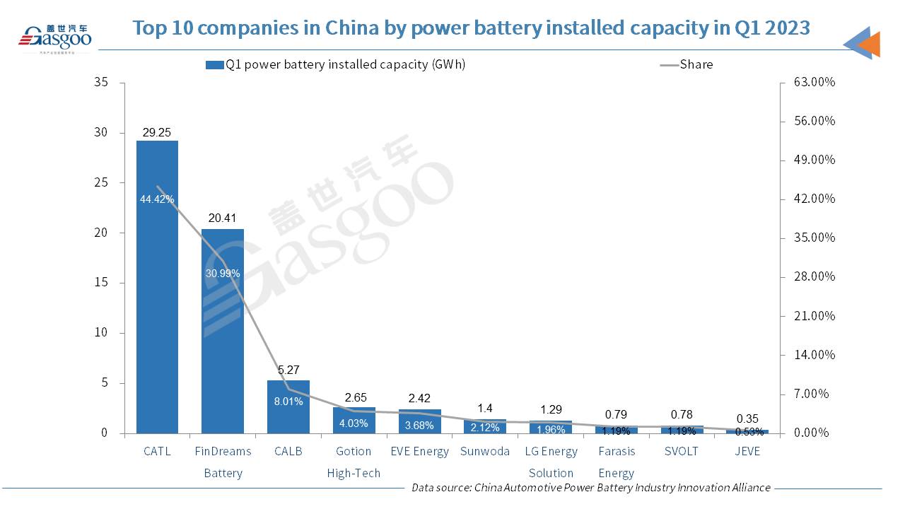 China’s power battery installed capacity jump 28.4% YoY in Q1 2023