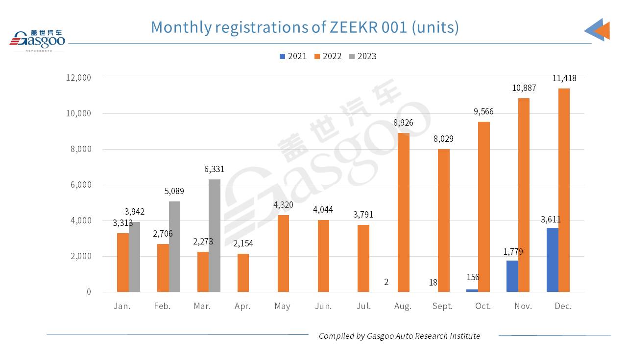 Car and City: ZEEKR 009’s registrations in Mar. 2023 zoom up 302.7% MoM