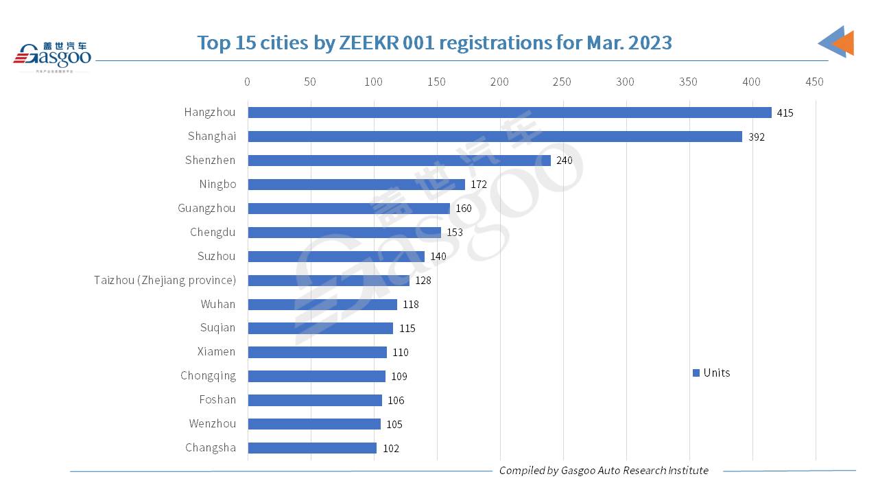 Car and City: ZEEKR 009 registrations up 302.7% m/m in March 2023