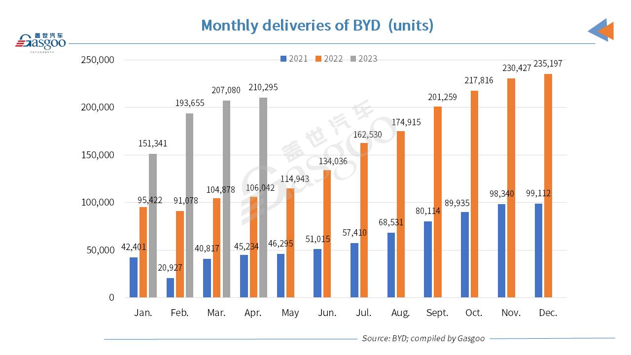 BYD boasts 98.31% YoY surge in Apr. 2023 sales