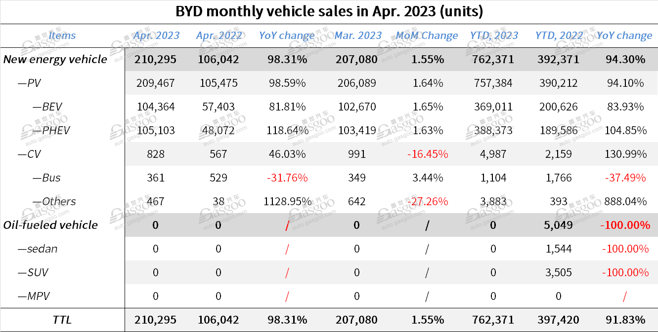 BYD boasts 98.31% YoY surge in Apr. 2023 sales