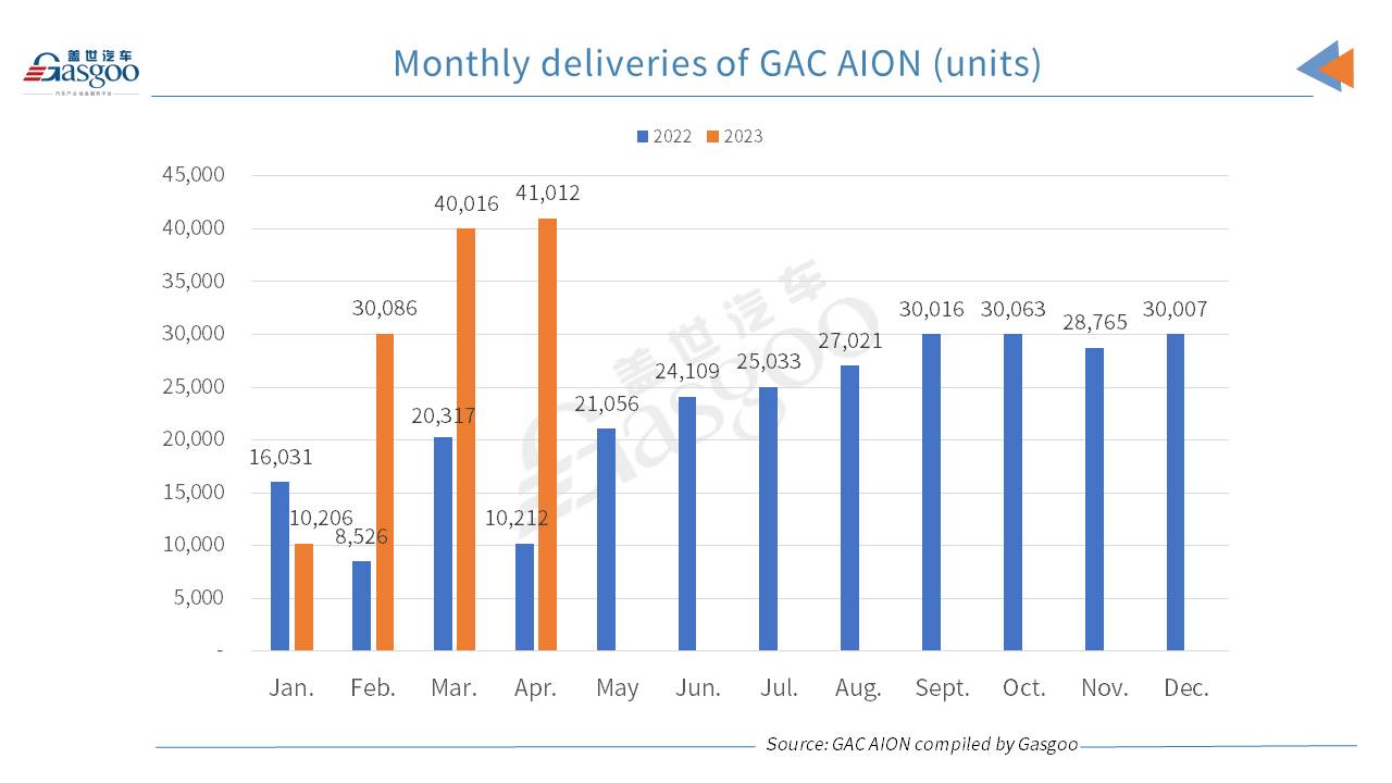 GAC AION sees monthly sales exceed 40,000 units for second straight month