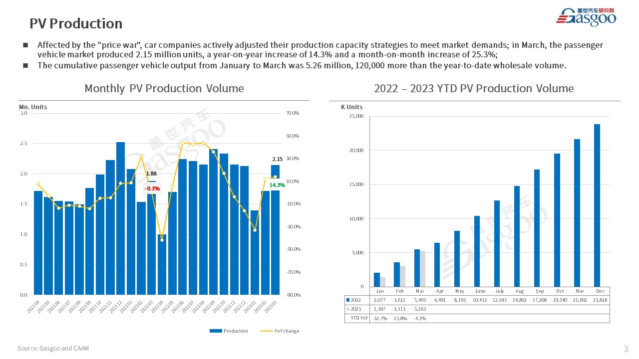 【Mar. 2023】China Passenger Vehicle Sales Analysis