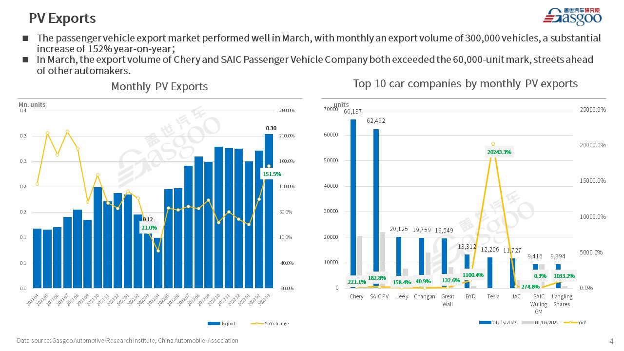 【Mar. 2023】China Passenger Vehicle Sales Analysis