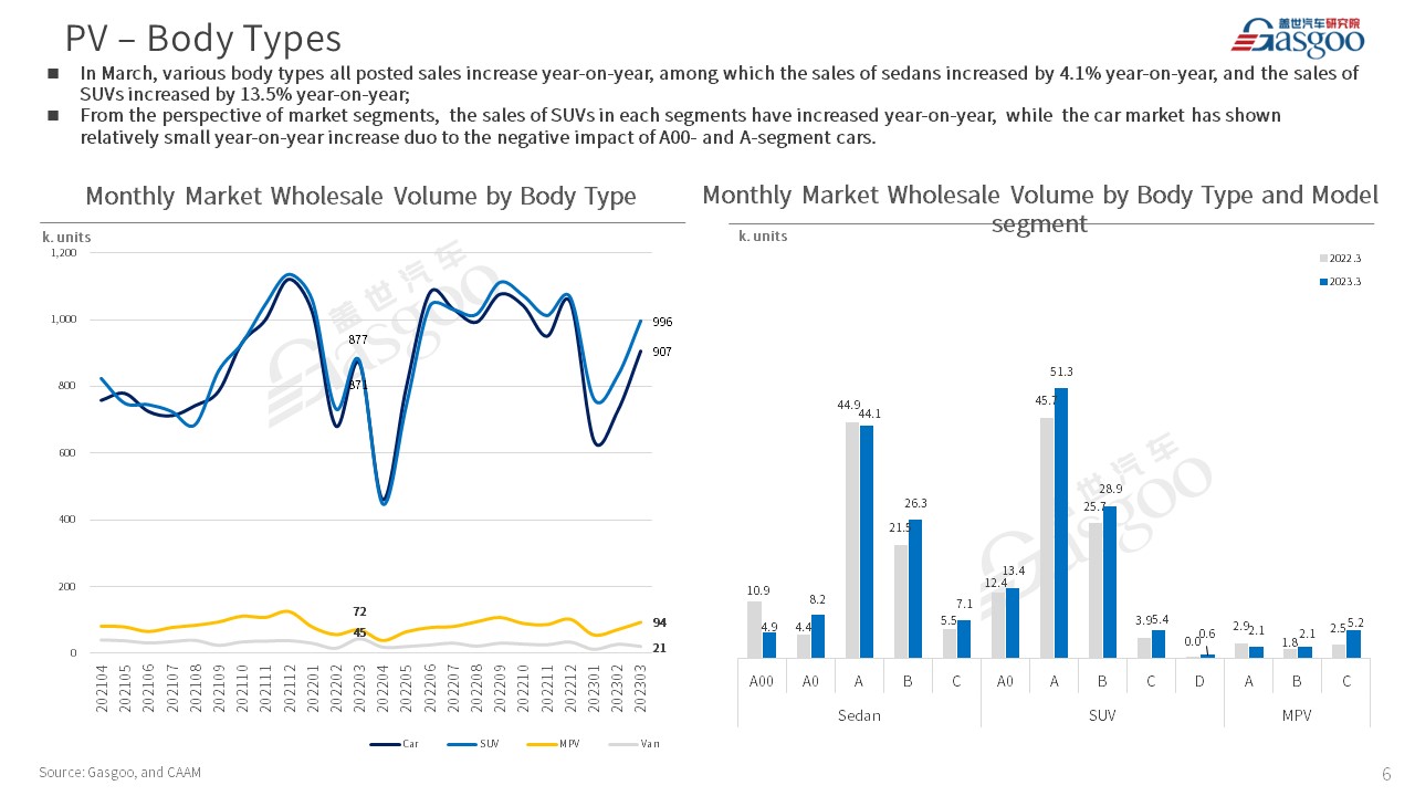 【Mar. 2023】China Passenger Vehicle Sales Analysis