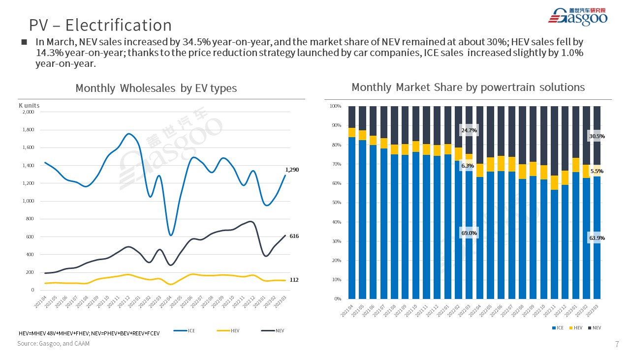 【Mar. 2023】China Passenger Vehicle Sales Analysis