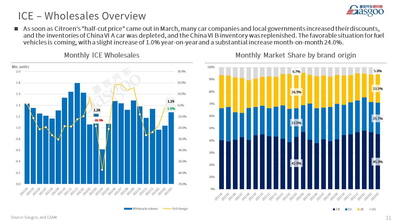 【Mar. 2023】China Passenger Vehicle Sales Analysis