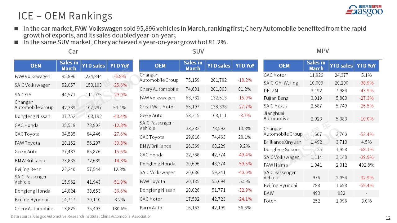 【Mar. 2023】China Passenger Vehicle Sales Analysis