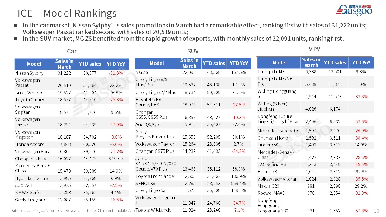 【Mar. 2023】China Passenger Vehicle Sales Analysis