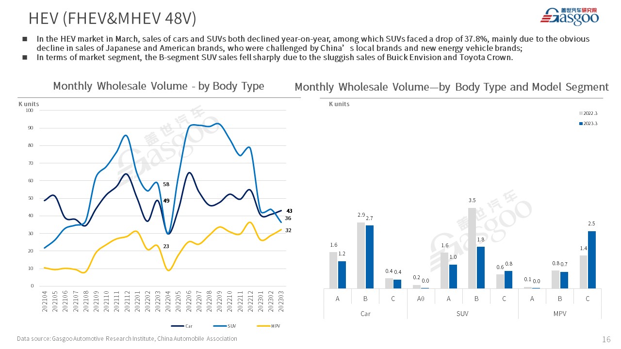 【Mar. 2023】China Passenger Vehicle Sales Analysis