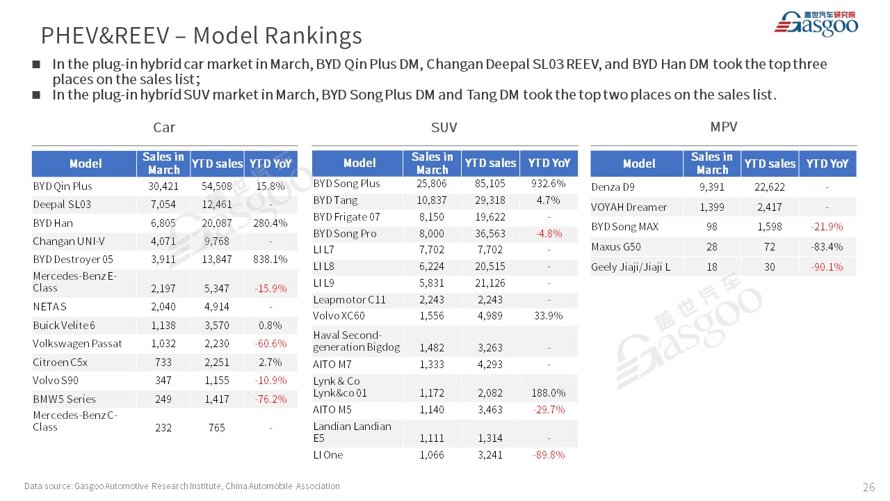 【Mar. 2023】China Passenger Vehicle Sales Analysis