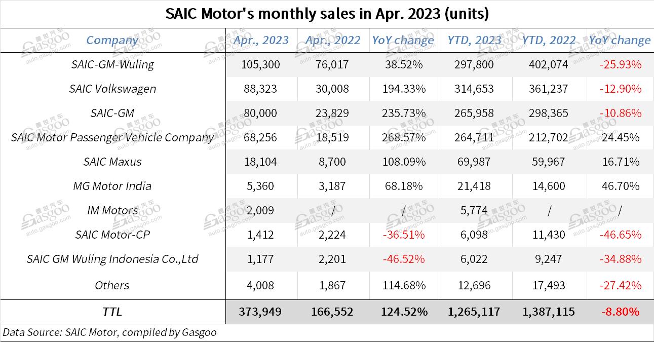 SAIC Motor boasts 124.52% YoY surge in Apr. auto sales