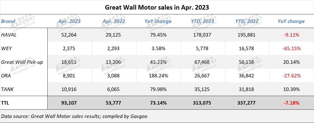 Great Wall Motor sees Apr. 2023 sales soar 73.14% YoY with all brands scoring growth