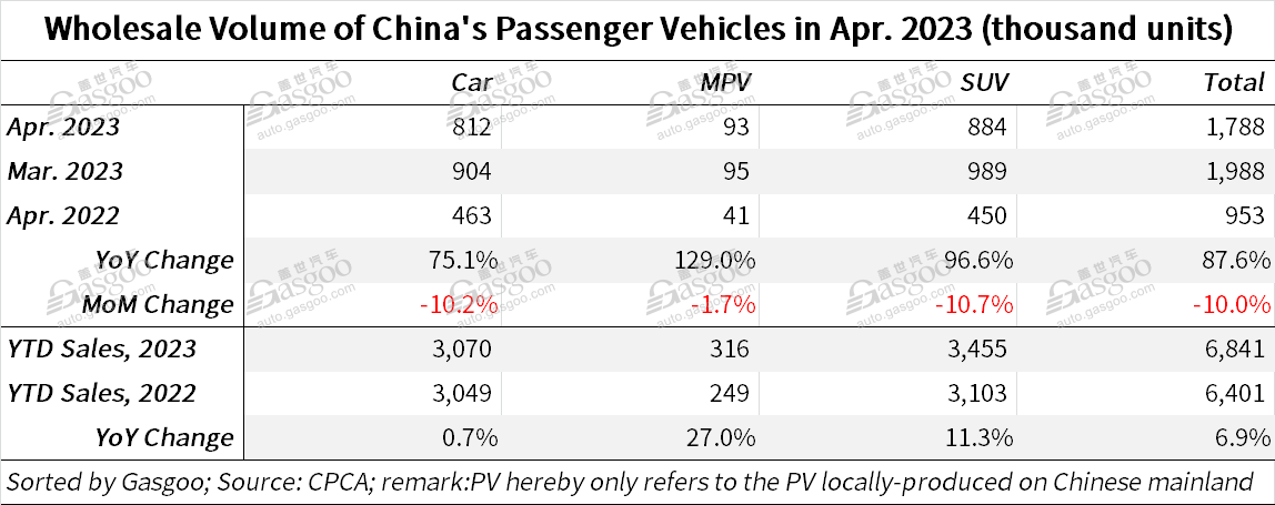 China’s locally-produced passenger vehicle retail sales edge up 2.5% MoM in Apr. 2023