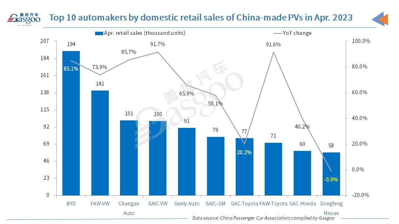 China’s locally-produced passenger vehicle retail sales edge up 2.5% MoM in Apr. 2023