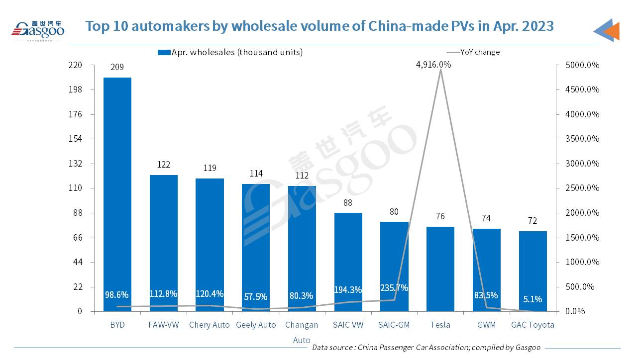 China’s locally-produced passenger vehicle retail sales edge up 2.5% MoM in Apr. 2023