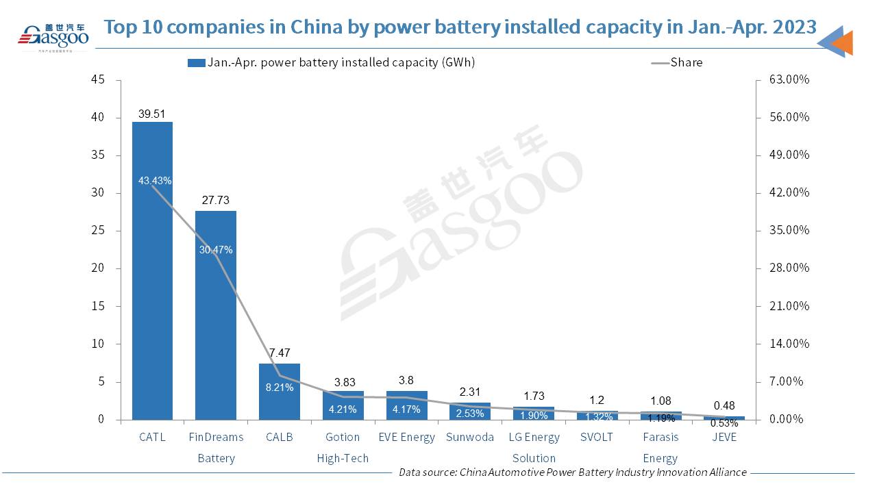 China’s power battery installed capacity in Apr. 2023 surges YoY, but drops MoM