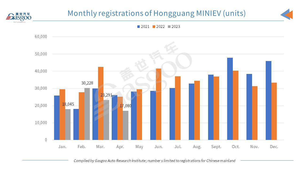 Car and City: Wuling Hongguang MINIEV posts YoY, MoM in Apr. 2023 registrations