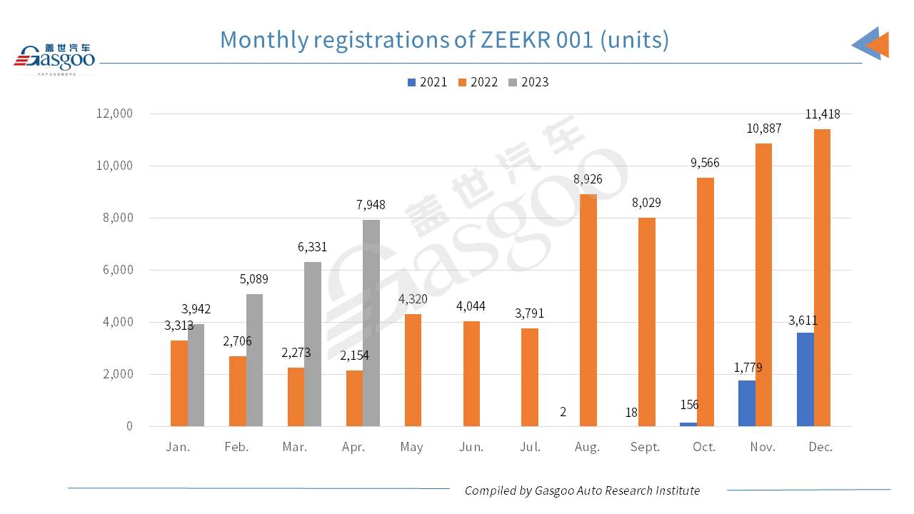 Car and City: Geely’s ZEEKR scores three-digit YoY spike in Apr. 2023 registrations