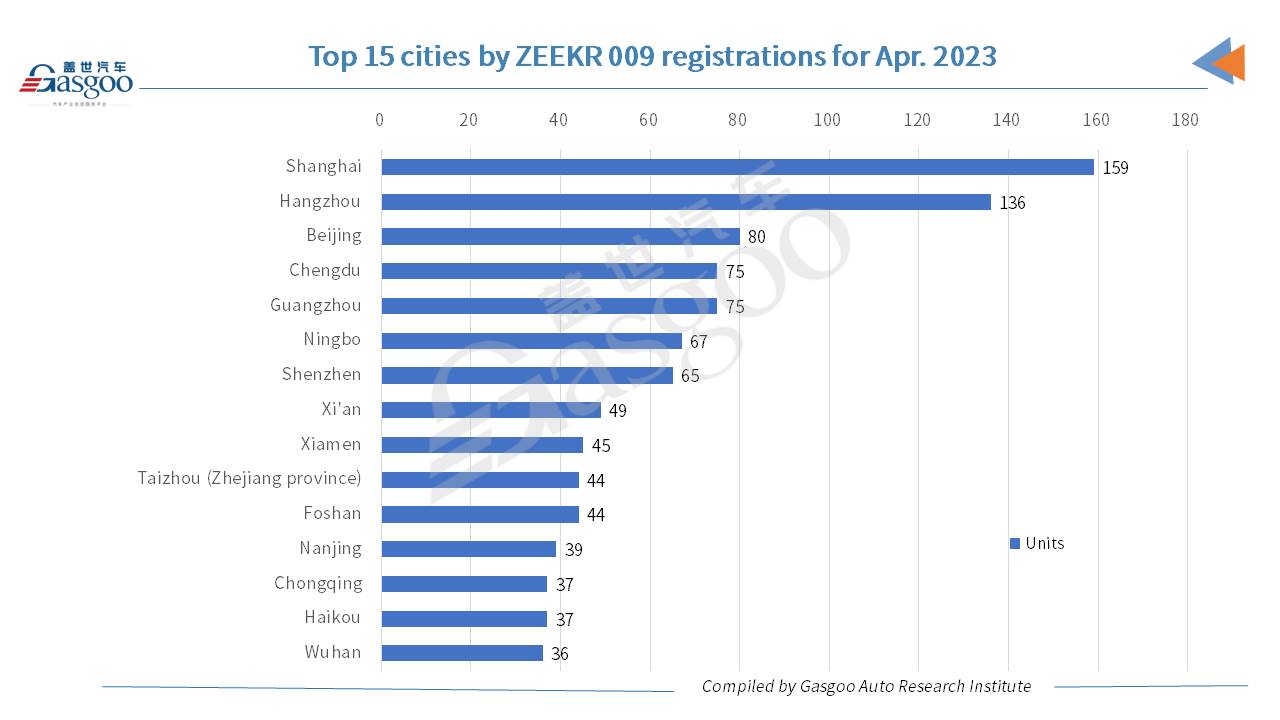 Car and City: Geely’s ZEEKR scores three-digit YoY spike in Apr. 2023 registrations