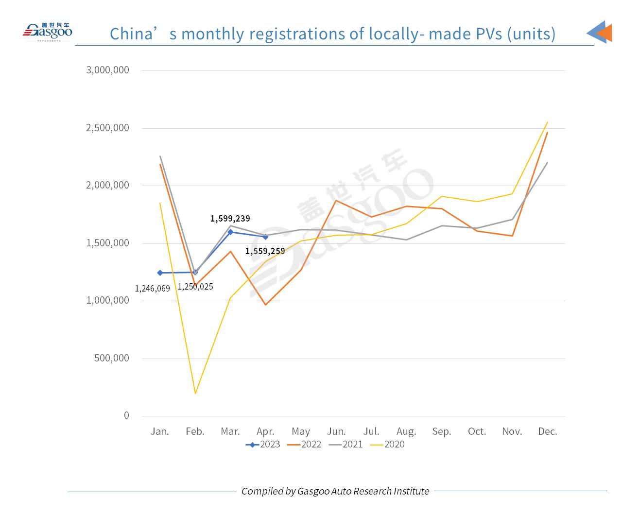 Car and City: China’s NEV registrations jump 35% YoY in Jan.-Apr. 2023