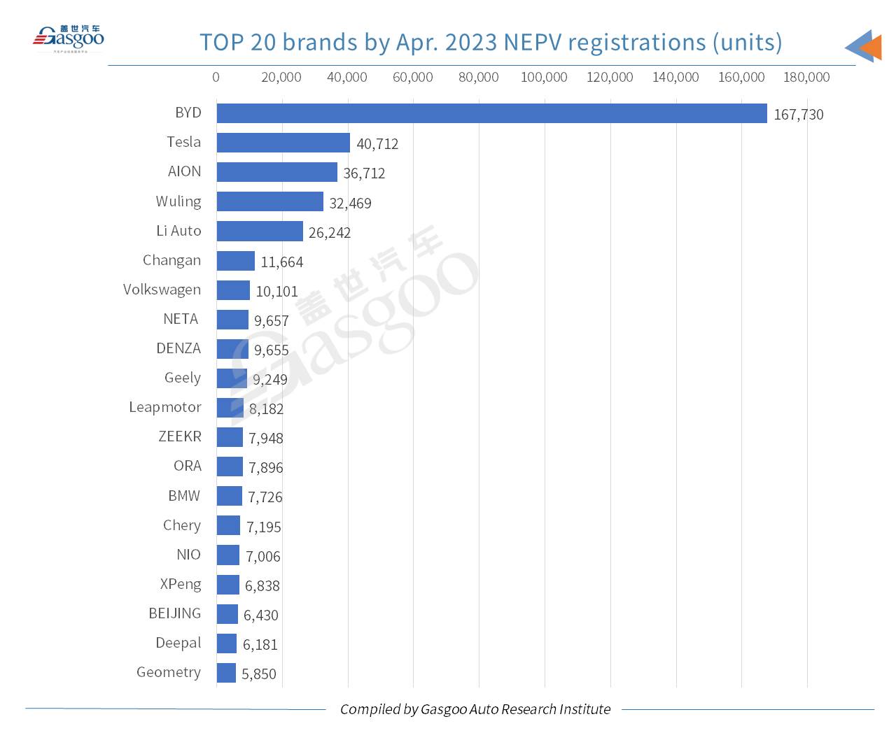 Car and City: China’s NEV registrations jump 35% YoY in Jan.-Apr. 2023