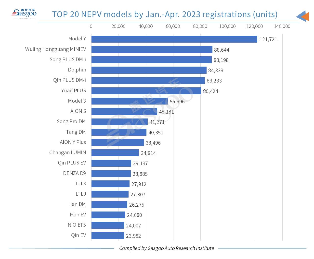 Car and City: China’s NEV registrations jump 35% YoY in Jan.-Apr. 2023