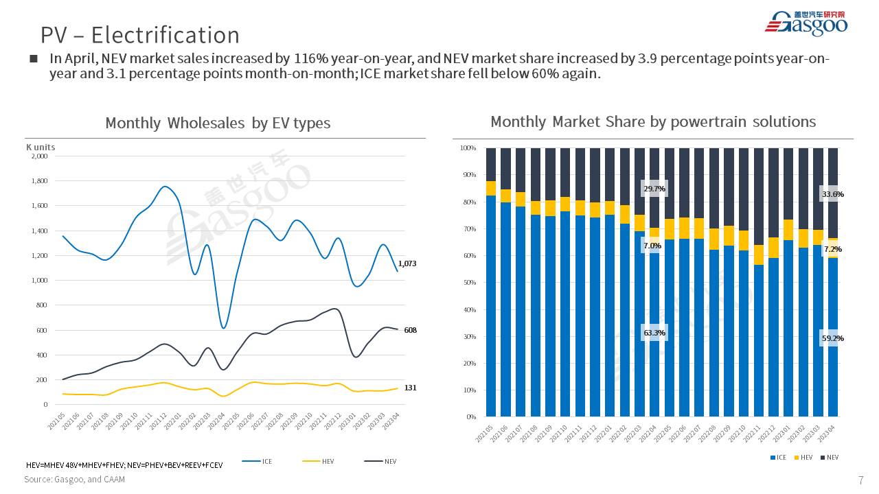 【Apr. 2023】China Passenger Vehicle Sales Analysis